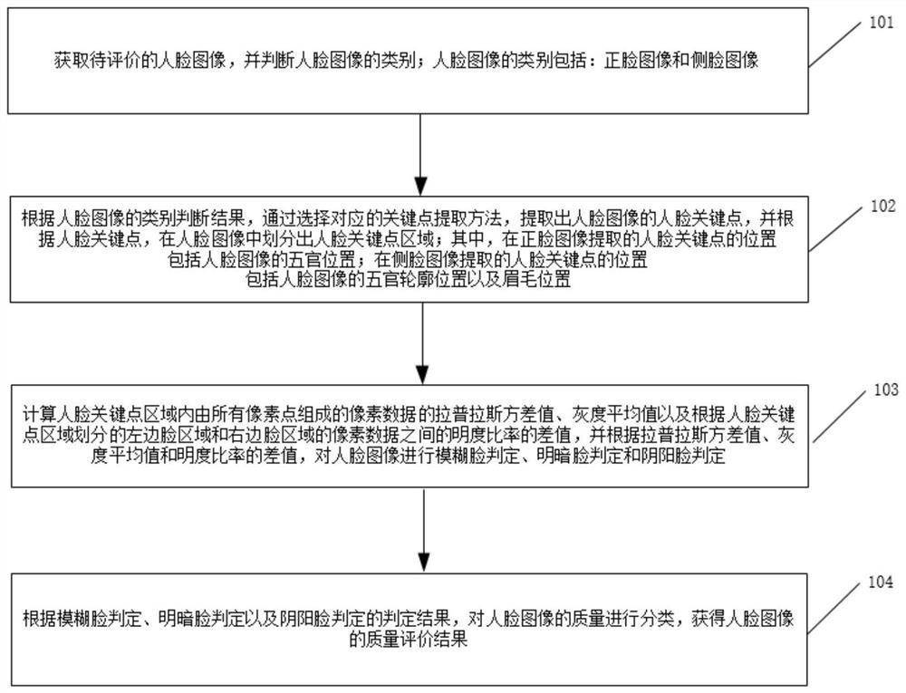 Face image quality evaluation method and device