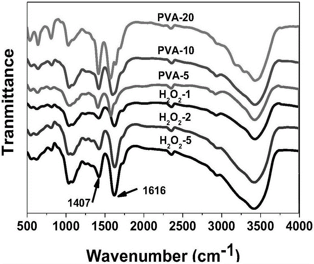 Method for preparing functional group modified alginate-graphene dual-network nano-composite gel beads