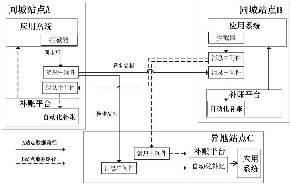 Multi-site data synchronization method, device and system