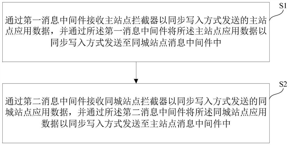 Multi-site data synchronization method, device and system