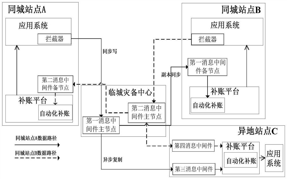 Multi-site data synchronization method, device and system