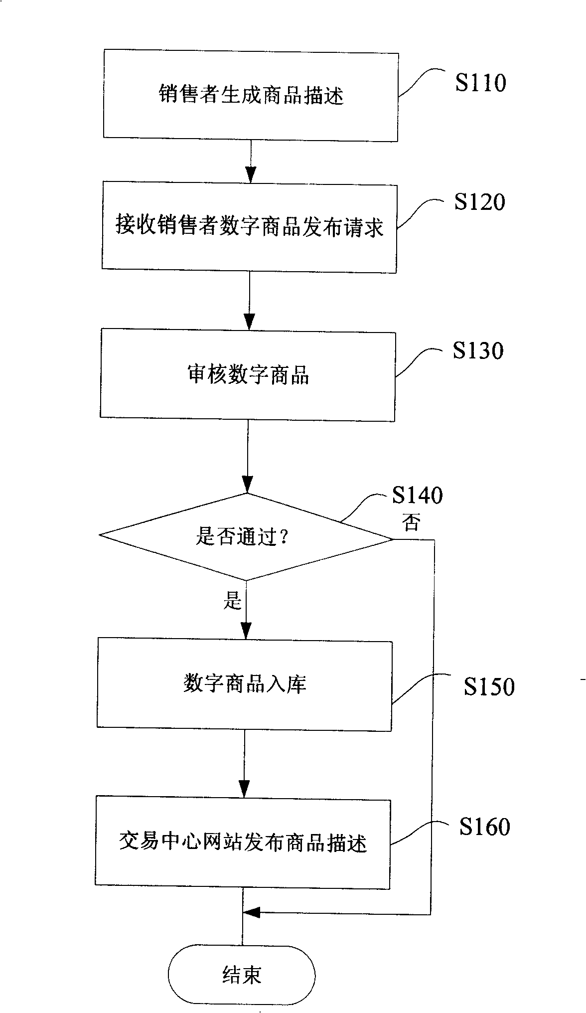 A digital commodity trade method for guaranteeing fairness and anonymity