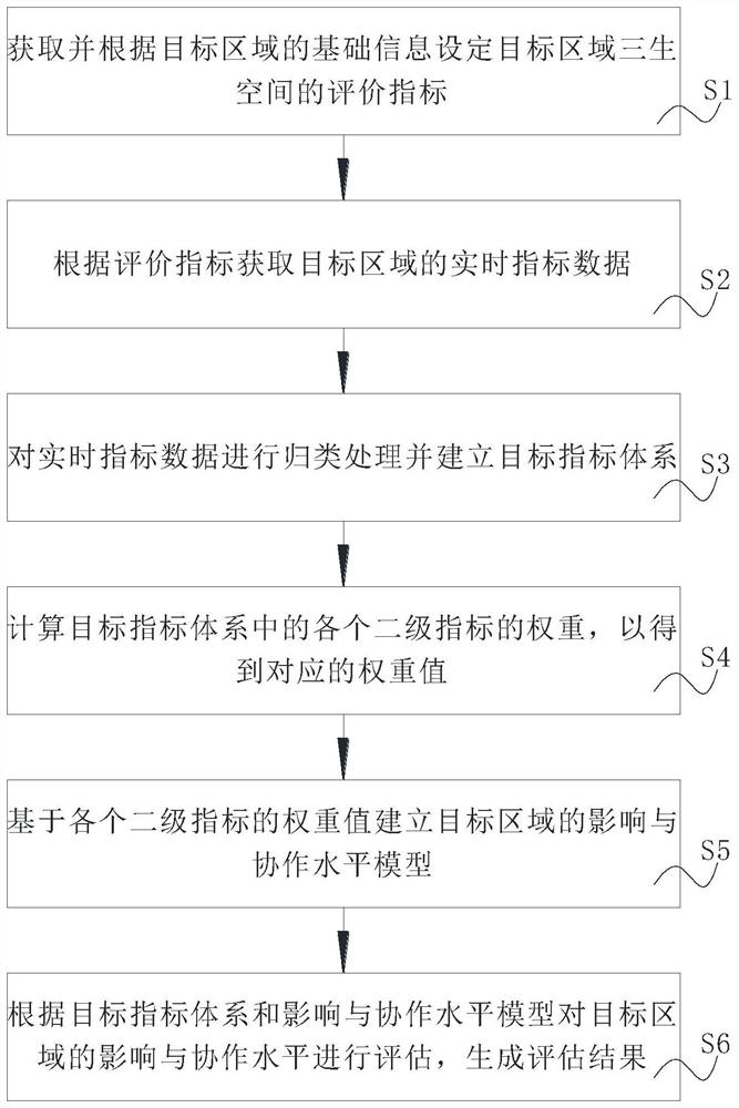 Regional production-living-ecology space influence and cooperation level evaluation method and system