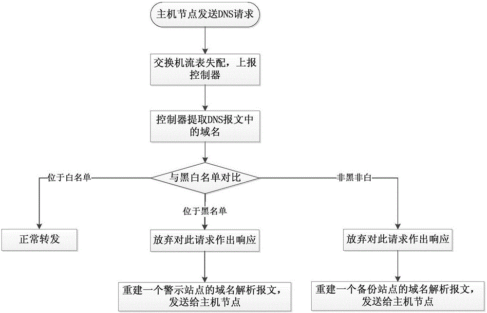 Malicious website protection method based on OpenFlow protocol