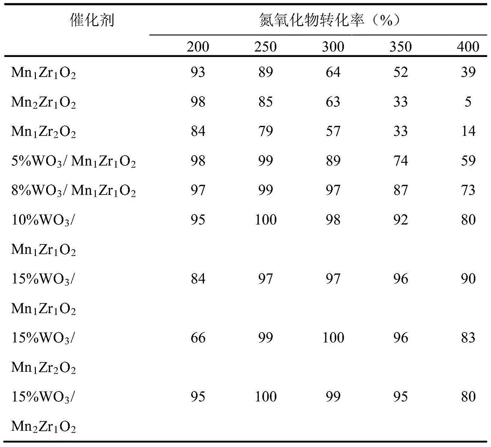 Non-vanadium denitration catalyst, preparation method and applications thereof