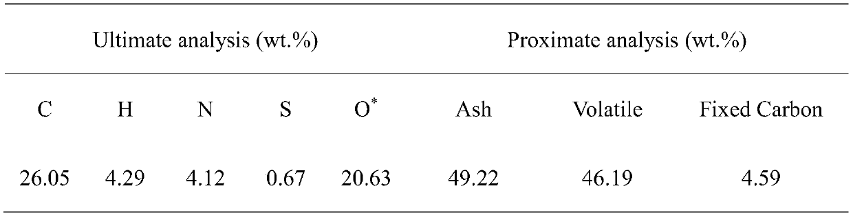 A method for treating sludge by chemical looping gasification based on copper slag as an oxygen carrier and a device for realizing the method