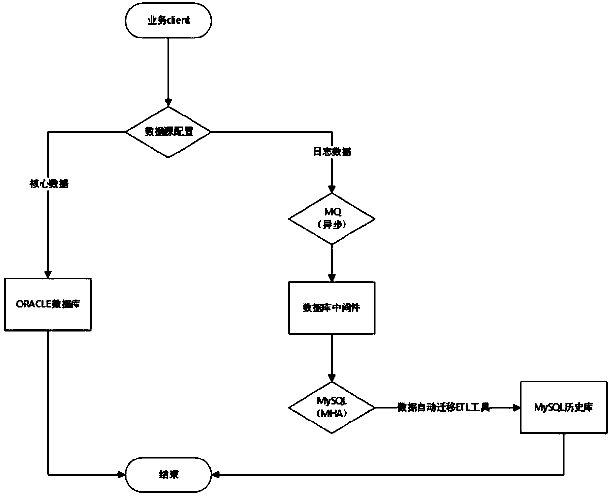 Data storage and query method based on distributed database