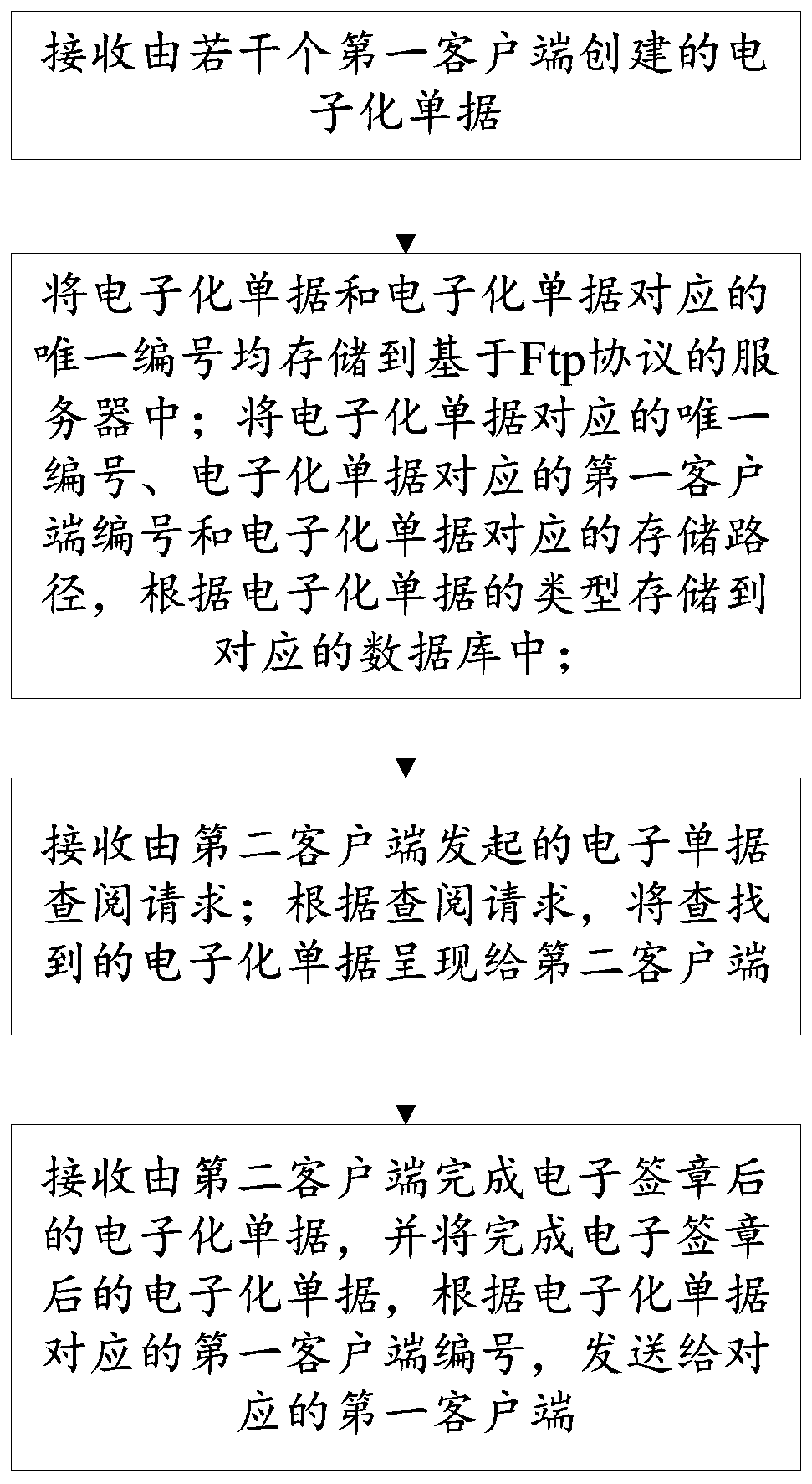 Method and system for generating electronic receipts and electronic signatures based on Ftp