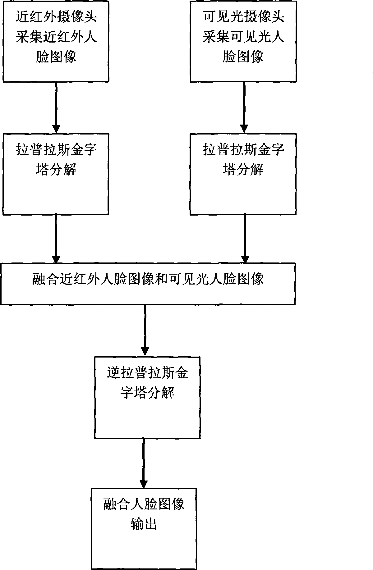 Face image fusing method based on laplacian-pyramid