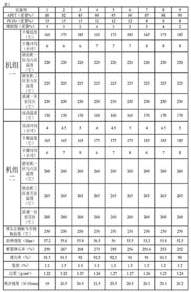 APET/PETG composite material and its production technology