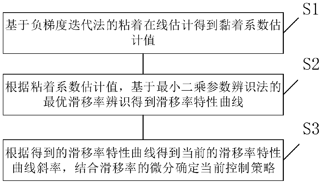 Antiskid control method for rail vehicle braking system