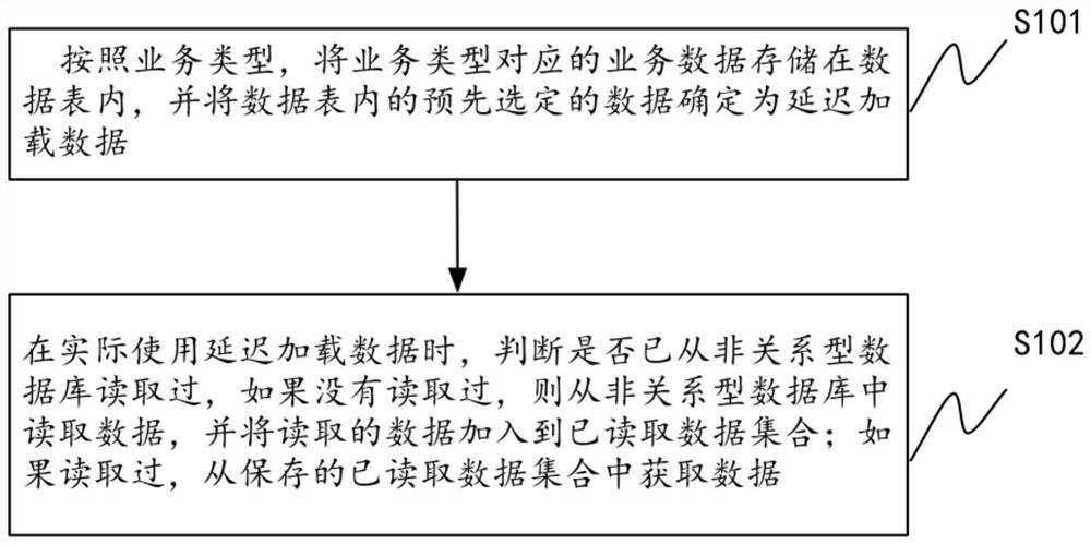 Control method and device for non-relational database