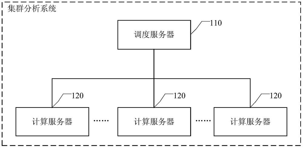 Cluster analysis system and deployment method, communication connection establishment method and device