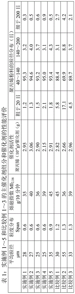 Main catalyst component for alkene polymerization and catalyst