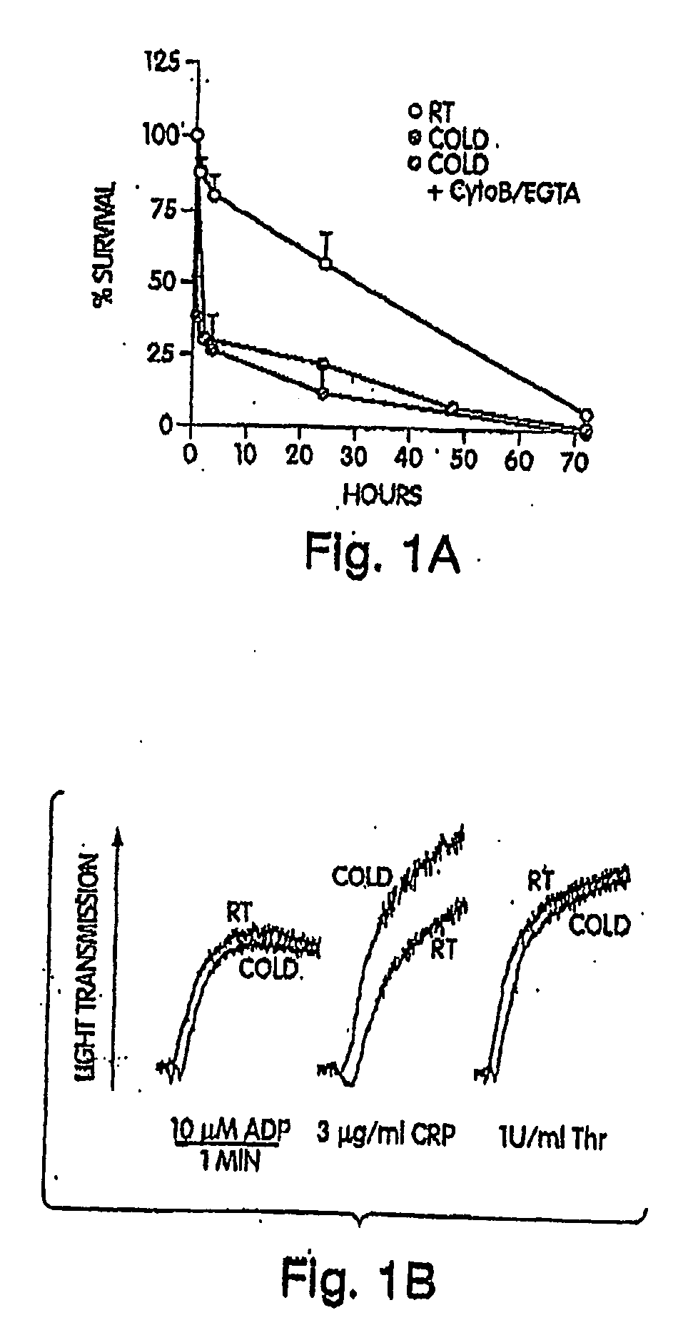 Compositions and methods for prolonging survival of platelets