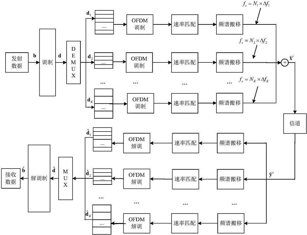 Inhomogeneous band overlapped OFDM (orthogonal frequency division multiplexing) communication method and system