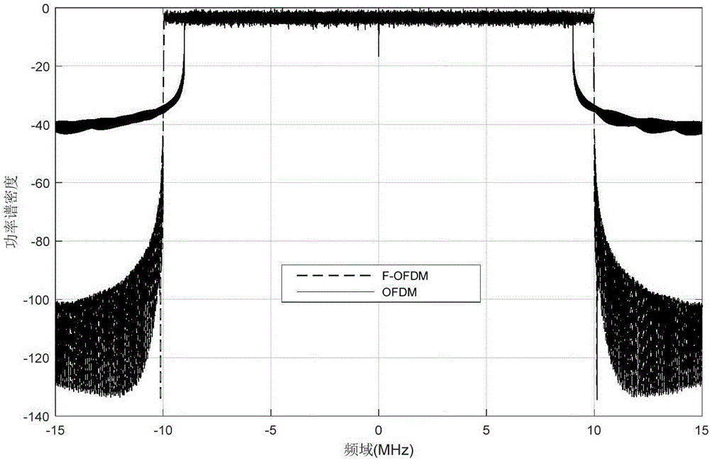 Inhomogeneous band overlapped OFDM (orthogonal frequency division multiplexing) communication method and system