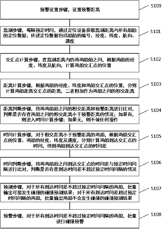 Positioning-based Ship Collision Prediction Method and Device