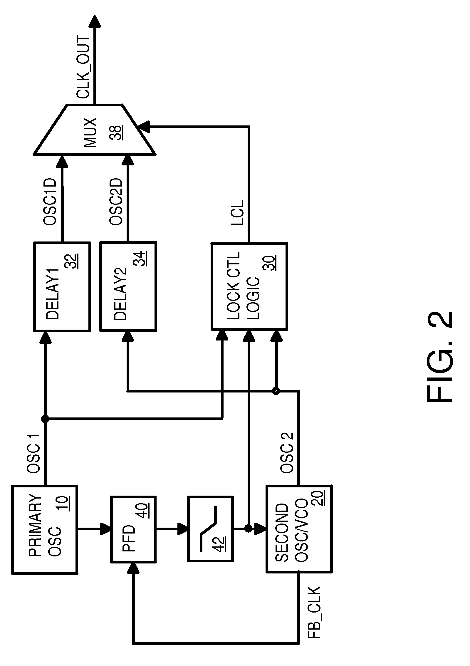 Redundant back-up PLL oscillator phase-locked to primary oscillator with fail-over to back-up oscillator without a third oscillator