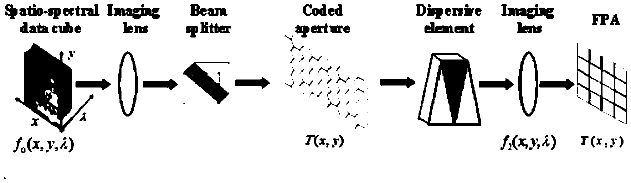 Spectral imaging method adopting special-shaped blue noise coding aperture