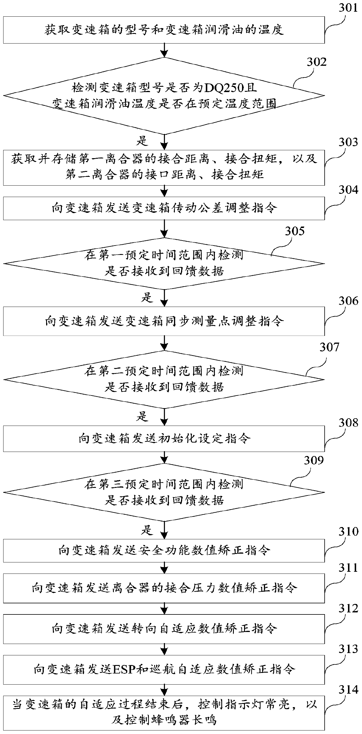 An Adaptive Method for Volkswagen Wet Dual Clutch Transmission