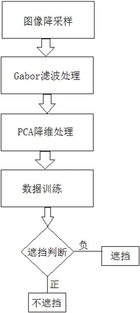 Camera masking intelligent detection method