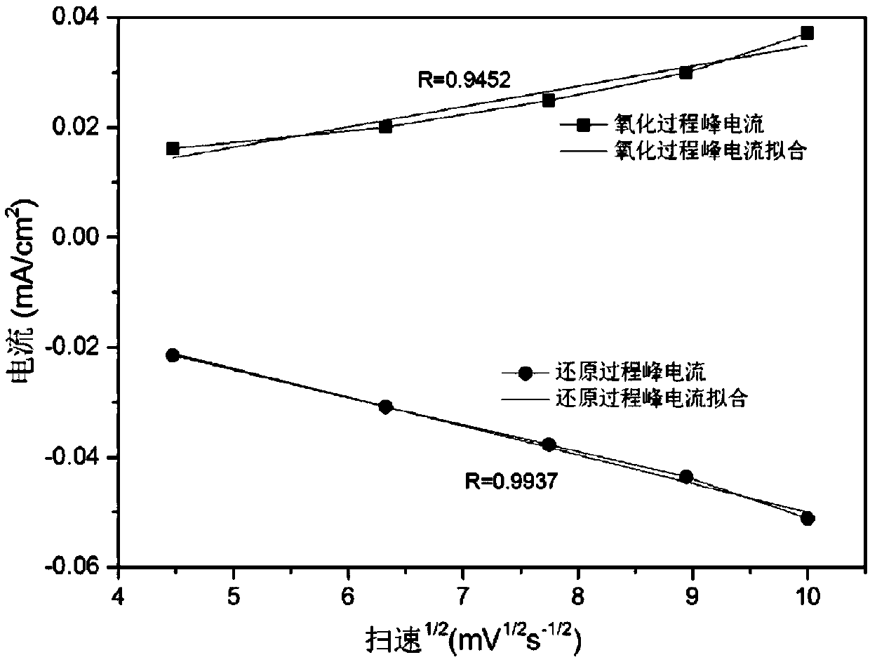 Organic liquid flow battery system for aqueous system based on salt cavern