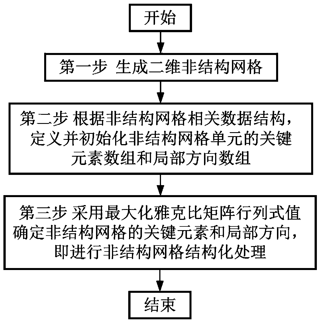 Unstructured grid structured processing method based on array plane propulsion