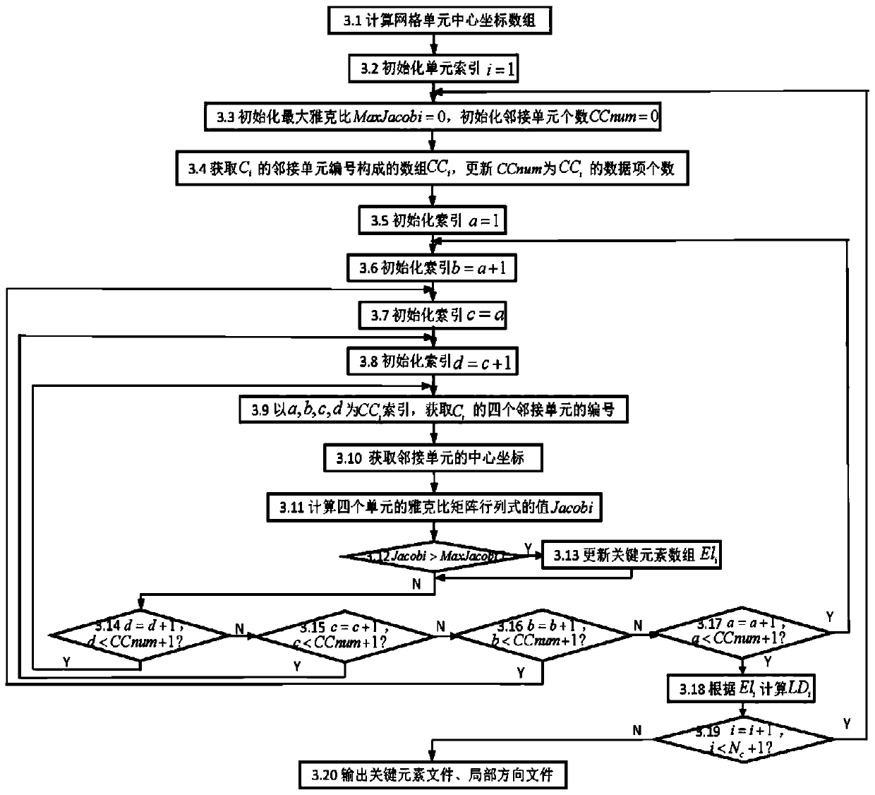 Unstructured grid structured processing method based on array plane propulsion