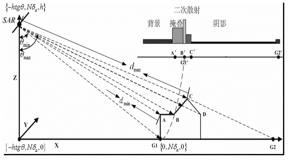 Geometric structure based complex target SAR image simulation method