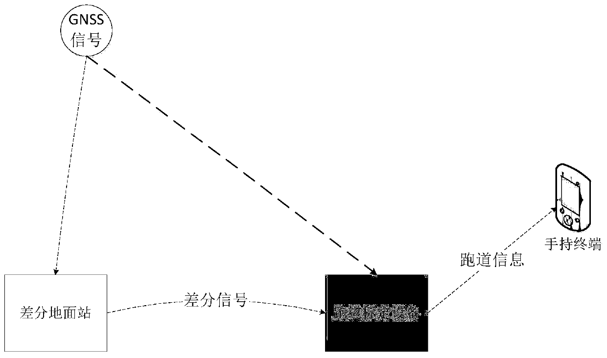 Portable runway calibration equipment