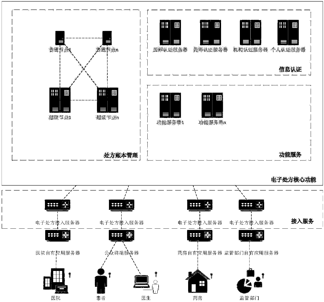 Electronic prescription system based on blockchain and electronic prescription processing method based on blockchain