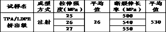 Method for depolymerizing and purifying TPA by using waste polyester textiles and adding film-blowing LDPE for modification