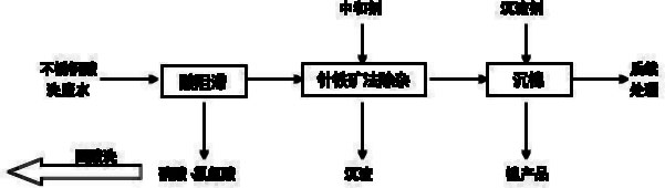 Recycling harmless treatment method of stainless steel pickling waste water