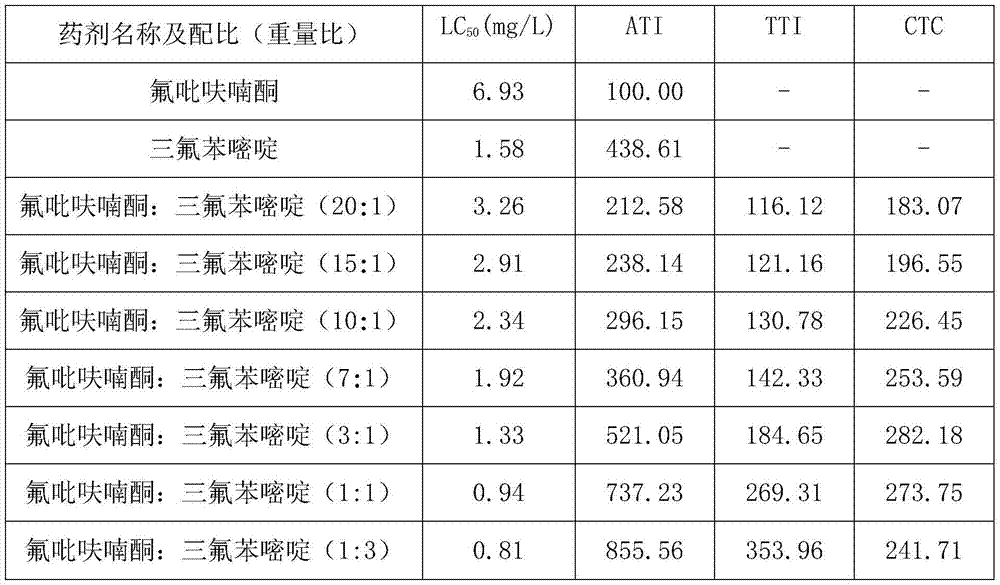 Insecticidal composition containing flupyradifurone and triflumezopyrim