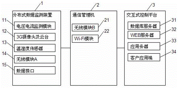 Interactive intelligent power service control platform