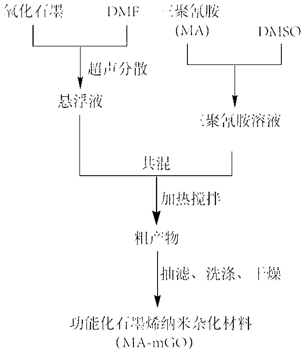 Hybrid nanomaterial of melamine chemically-modified graphene oxide and preparation method of hybrid nanomaterial