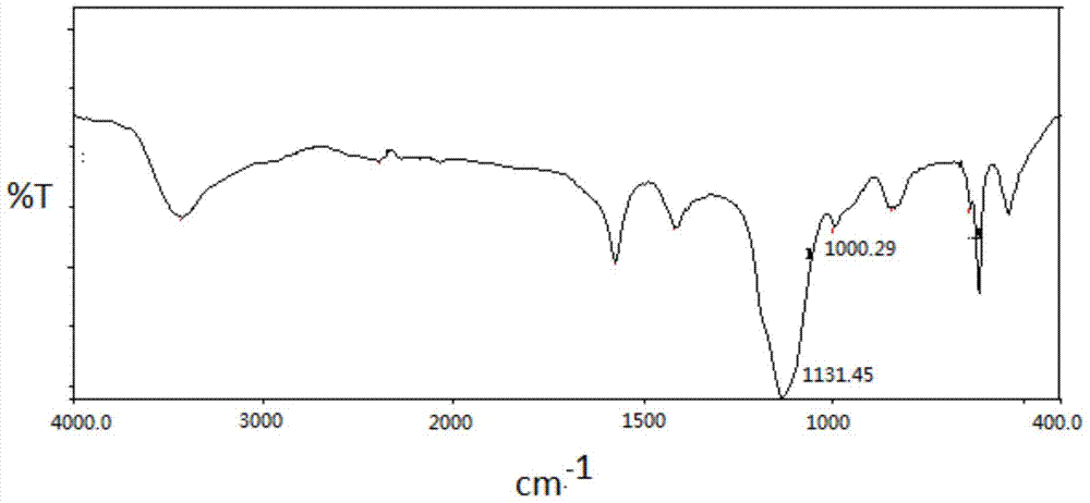 Superhigh water-soluble functionalized graphene/oxidized graphene and preparation method thereof