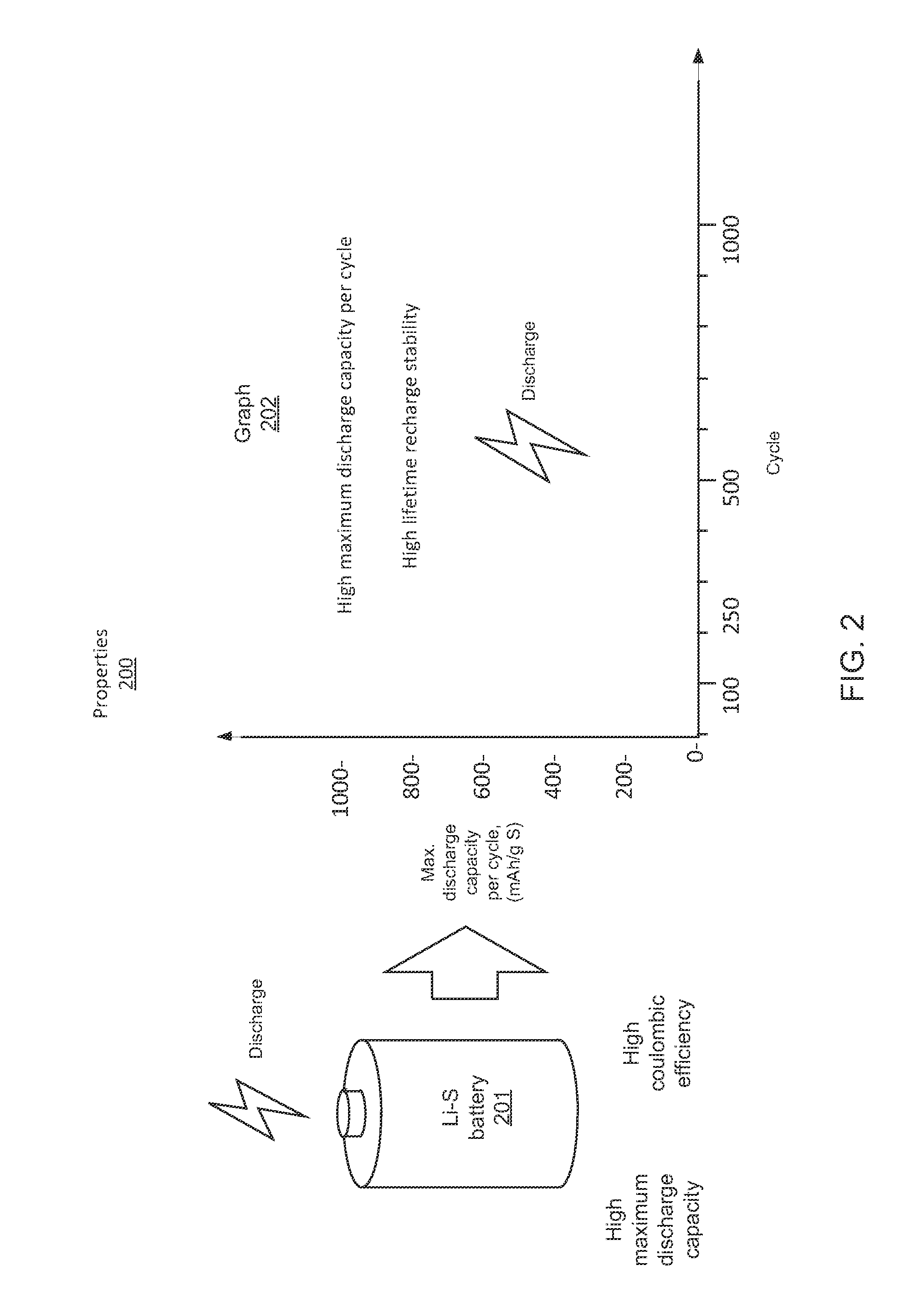 Compositions, layerings, electrodes and methods for making