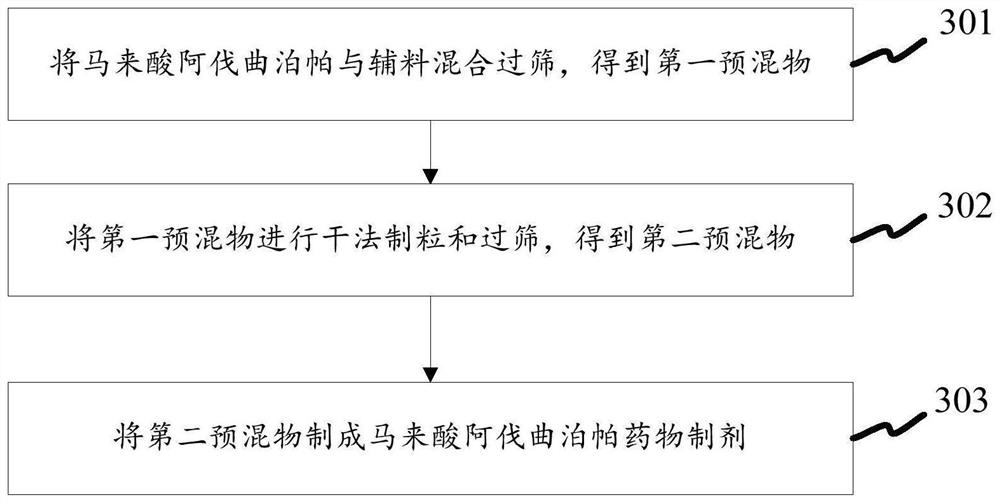 Avantrombopag maleate pharmaceutical preparation as well as preparation method and application thereof