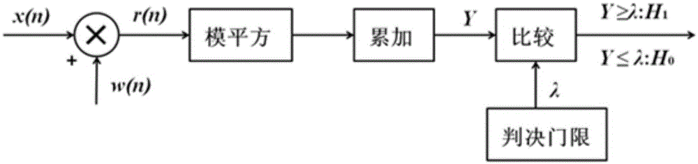 Stepped frequency spectrum sensing method based on energy and covariance detection