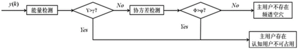 Stepped frequency spectrum sensing method based on energy and covariance detection