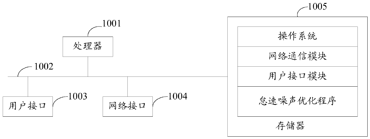 Idling noise optimization method, device and equipment and storage medium