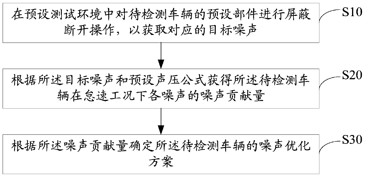 Idling noise optimization method, device and equipment and storage medium