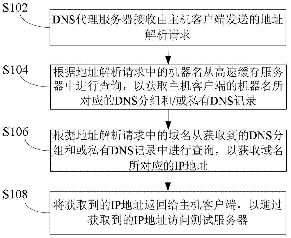 Method and system for obtaining ip address