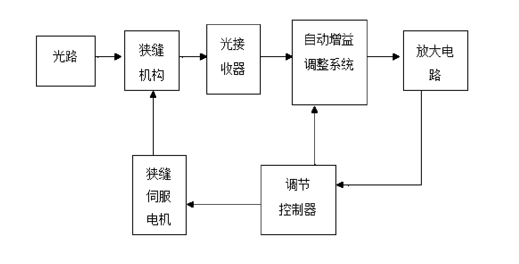 Method for adjusting signal intensity and equipment