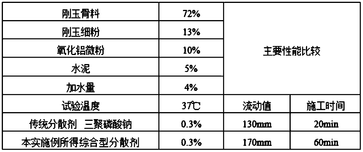 Comprehensive dispersing agent capable of adjusting construction time in refractory material and preparation method of comprehensive dispersing agent