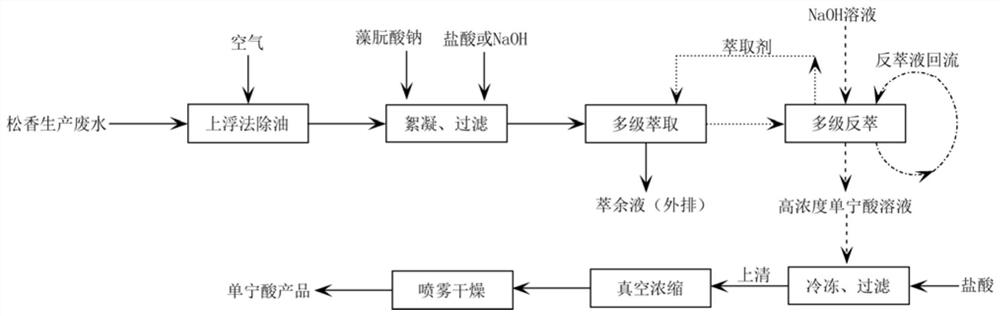 A method for recovering tannic acid from rosin production wastewater