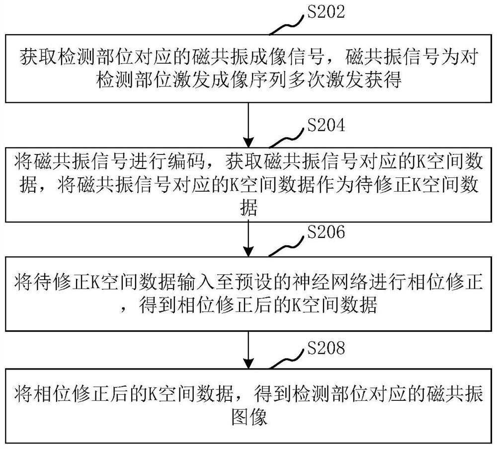 Magnetic resonance imaging method, device, computer equipment and storage medium