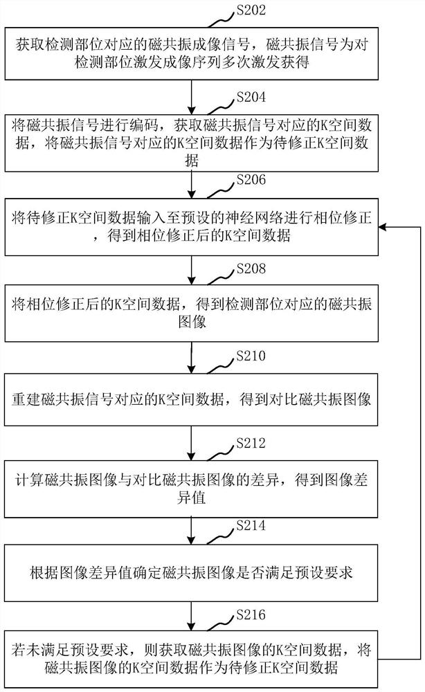 Magnetic resonance imaging method, device, computer equipment and storage medium